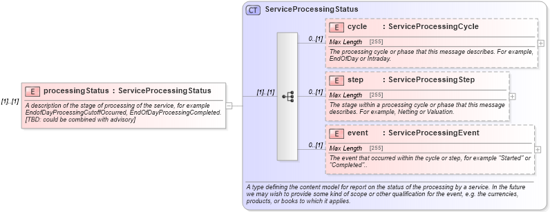 XSD Diagram of processingStatus in schema fpml-msg-5-6_xsd (Financial products Markup Language (FpML®))