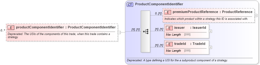 XSD Diagram of productComponentIdentifier in schema fpml-doc-5-6_xsd (Financial products Markup Language (FpML®))