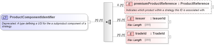 XSD Diagram of ProductComponentIdentifier in schema fpml-doc-5-6_xsd (Financial products Markup Language (FpML®))