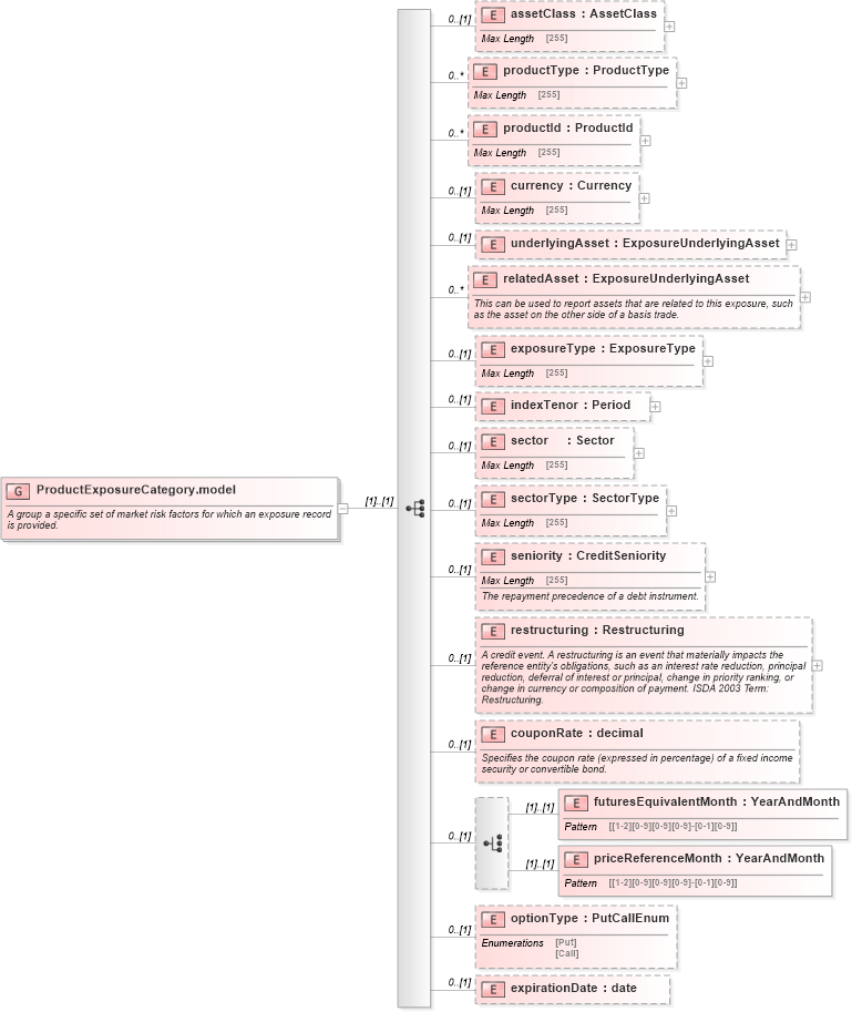 XSD Diagram of ProductExposureCategory.model in schema fpml-reporting-5-6_xsd (Financial products Markup Language (FpML®))