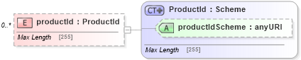 XSD Diagram of productId in schema fpml-reporting-5-6_xsd (Financial products Markup Language (FpML®))