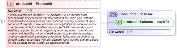 XSD Diagram of productId in schema fpml-shared-5-6_xsd (Financial products Markup Language (FpML®))