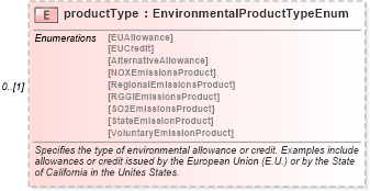 XSD Diagram of productType in schema fpml-com-5-6_xsd (Financial products Markup Language (FpML®))