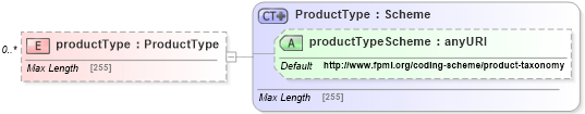 XSD Diagram of productType in schema fpml-reporting-5-6_xsd (Financial products Markup Language (FpML®))