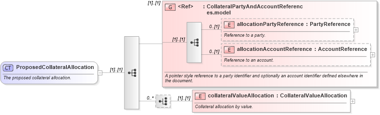 XSD Diagram of ProposedCollateralAllocation in schema fpml-shared-5-6_xsd (Financial products Markup Language (FpML®))