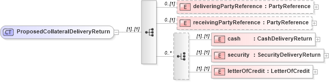 XSD Diagram of ProposedCollateralDeliveryReturn in schema fpml-collateral-processes-5-6_xsd (Financial products Markup Language (FpML®))