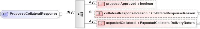XSD Diagram of ProposedCollateralResponse in schema fpml-collateral-processes-5-6_xsd (Financial products Markup Language (FpML®))
