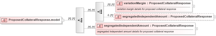 XSD Diagram of ProposedCollateralResponse.model in schema fpml-collateral-processes-5-6_xsd (Financial products Markup Language (FpML®))
