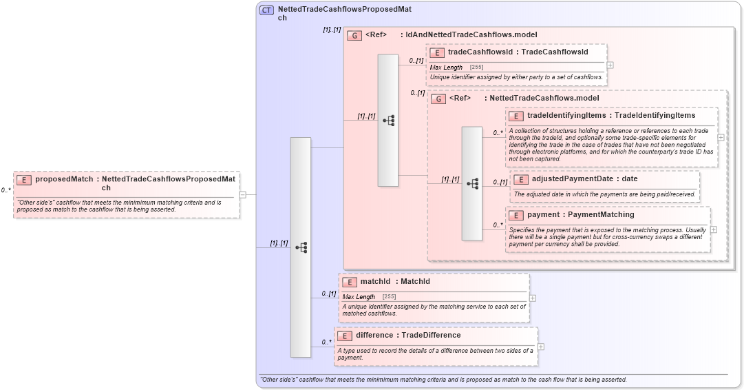 XSD Diagram of proposedMatch in schema fpml-reconciliation-5-6_xsd (Financial products Markup Language (FpML®))