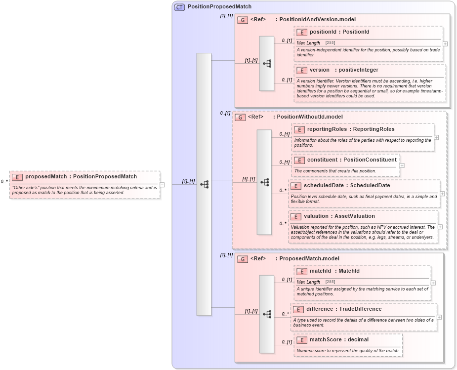 XSD Diagram of proposedMatch in schema fpml-reconciliation-5-6_xsd (Financial products Markup Language (FpML®))