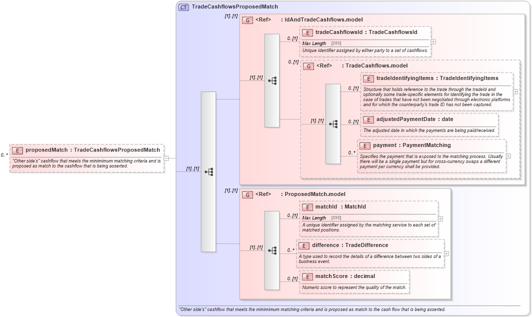 XSD Diagram of proposedMatch in schema fpml-reconciliation-5-6_xsd (Financial products Markup Language (FpML®))