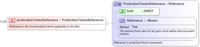 XSD Diagram of protectionTermsReference in schema fpml-cd-5-6_xsd (Financial products Markup Language (FpML®))