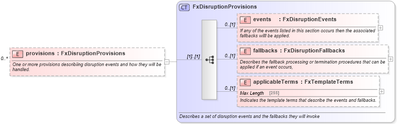 XSD Diagram of provisions in schema fpml-fx-5-6_xsd (Financial products Markup Language (FpML®))