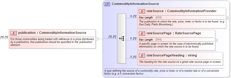 XSD Diagram of publication in schema fpml-asset-5-6_xsd (Financial products Markup Language (FpML®))