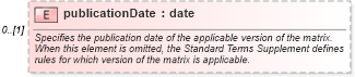XSD Diagram of publicationDate in schema fpml-cd-5-6_xsd (Financial products Markup Language (FpML®))