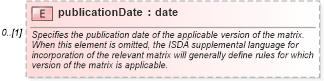 XSD Diagram of publicationDate in schema fpml-shared-5-6_xsd (Financial products Markup Language (FpML®))