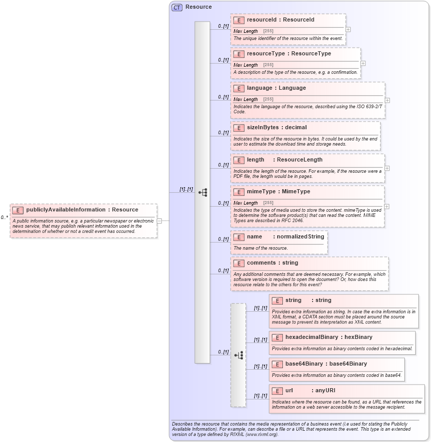 XSD Diagram of publiclyAvailableInformation in schema fpml-credit-event-notification-5-6_xsd (Financial products Markup Language (FpML®))