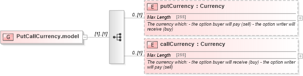 XSD Diagram of PutCallCurrency.model in schema fpml-fx-5-6_xsd (Financial products Markup Language (FpML®))