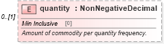 XSD Diagram of quantity in schema fpml-com-5-6_xsd (Financial products Markup Language (FpML®))