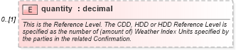 XSD Diagram of quantity in schema fpml-com-5-6_xsd (Financial products Markup Language (FpML®))