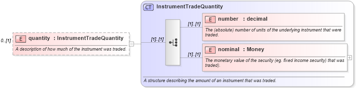 XSD Diagram of quantity in schema fpml-doc-5-6_xsd (Financial products Markup Language (FpML®))