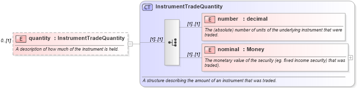 XSD Diagram of quantity in schema fpml-valuation-5-6_xsd (Financial products Markup Language (FpML®))
