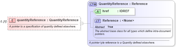 XSD Diagram of quantityReference in schema fpml-com-5-6_xsd (Financial products Markup Language (FpML®))