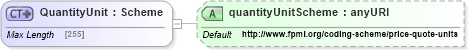 XSD Diagram of QuantityUnit in schema fpml-asset-5-6_xsd (Financial products Markup Language (FpML®))