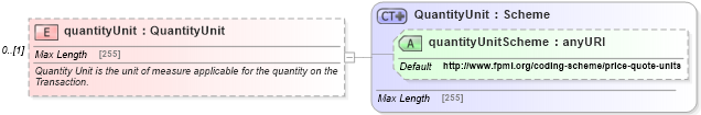 XSD Diagram of quantityUnit in schema fpml-com-5-6_xsd (Financial products Markup Language (FpML®))