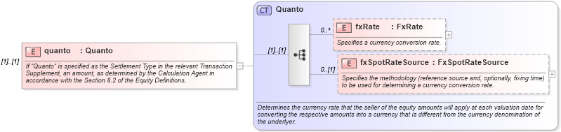 XSD Diagram of quanto in schema fpml-option-shared-5-6_xsd (Financial products Markup Language (FpML®))