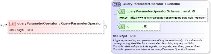 XSD Diagram of queryParameterOperator in schema fpml-doc-5-6_xsd (Financial products Markup Language (FpML®))