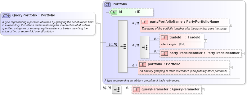 XSD Diagram of QueryPortfolio in schema fpml-doc-5-6_xsd (Financial products Markup Language (FpML®))