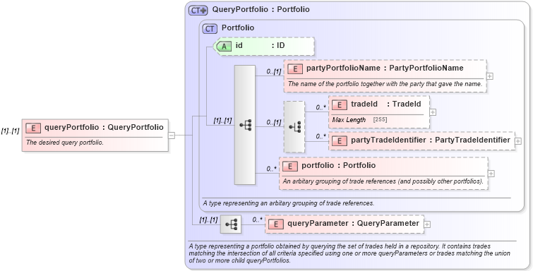 XSD Diagram of queryPortfolio in schema fpml-reconciliation-5-6_xsd (Financial products Markup Language (FpML®))