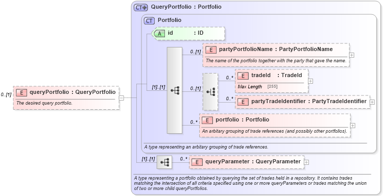 XSD Diagram of queryPortfolio in schema fpml-valuation-reporting-5-6_xsd (Financial products Markup Language (FpML®))