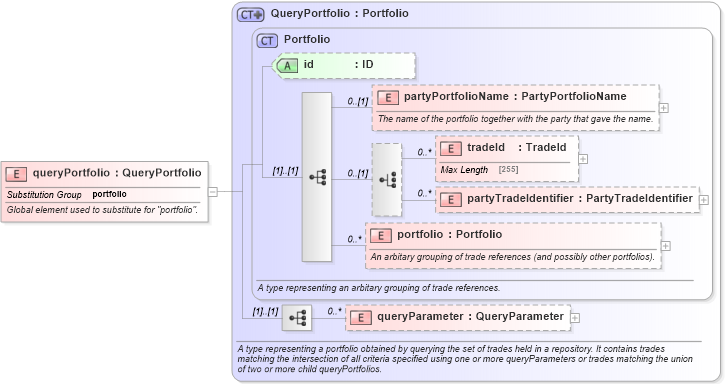 XSD Diagram of queryPortfolio in schema fpml-valuation-reporting-5-6_xsd (Financial products Markup Language (FpML®))