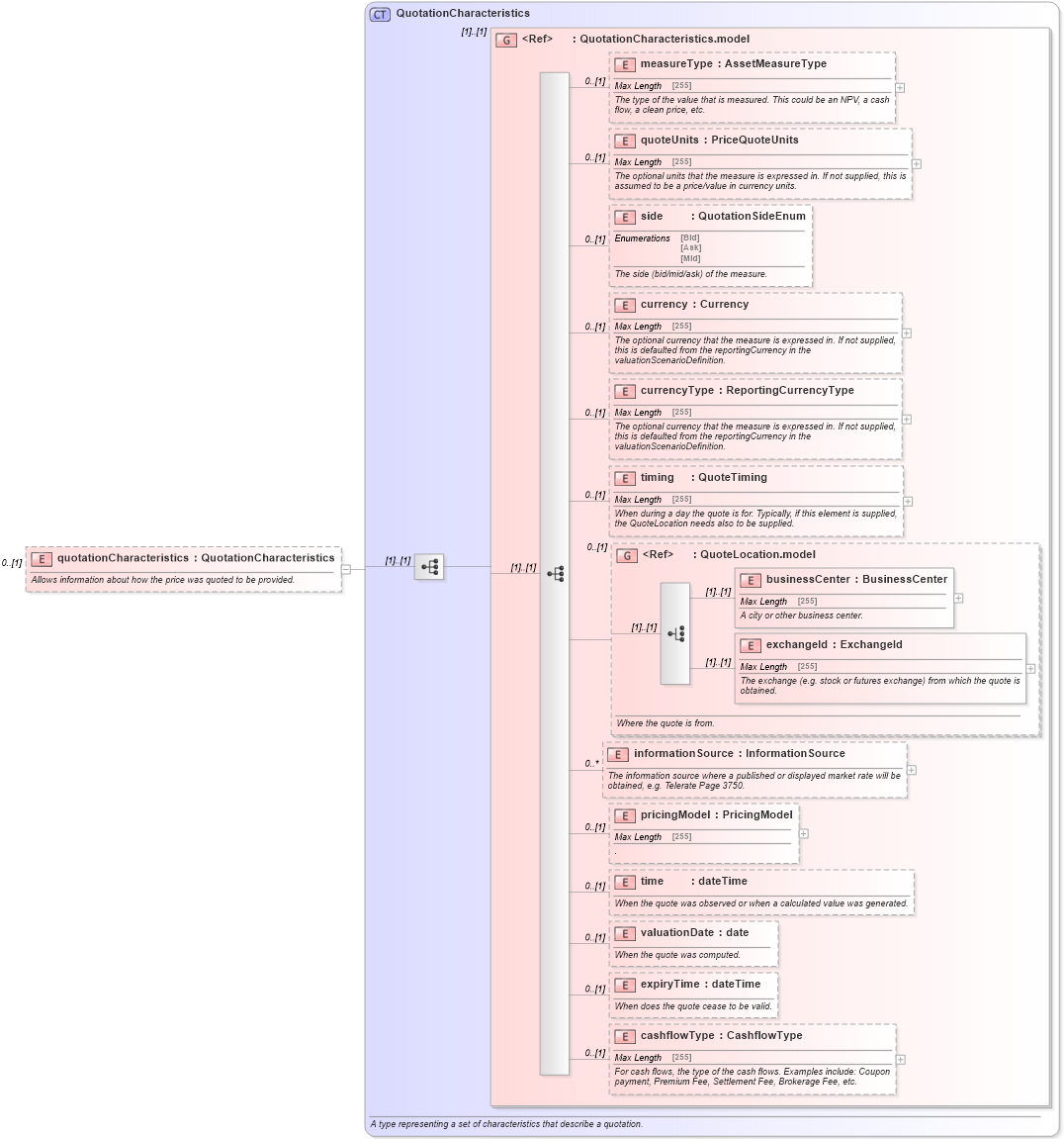 XSD Diagram of quotationCharacteristics in schema fpml-asset-5-6_xsd (Financial products Markup Language (FpML®))