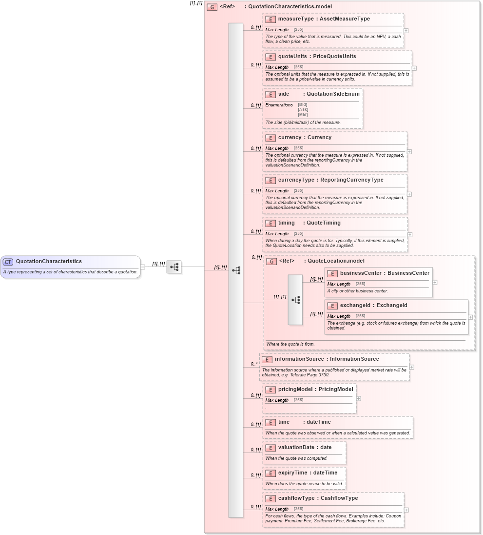 XSD Diagram of QuotationCharacteristics in schema fpml-asset-5-6_xsd (Financial products Markup Language (FpML®))