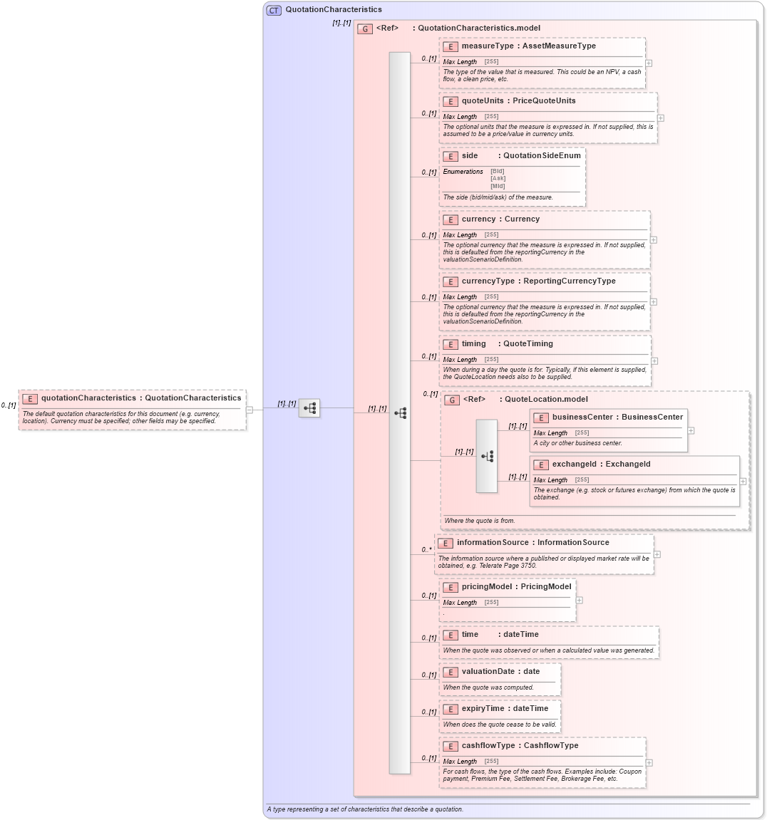 XSD Diagram of quotationCharacteristics in schema fpml-reporting-5-6_xsd (Financial products Markup Language (FpML®))