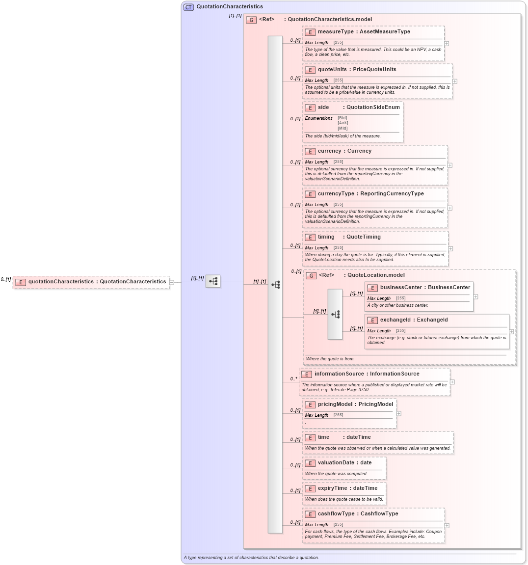 XSD Diagram of quotationCharacteristics in schema fpml-reporting-5-6_xsd (Financial products Markup Language (FpML®))
