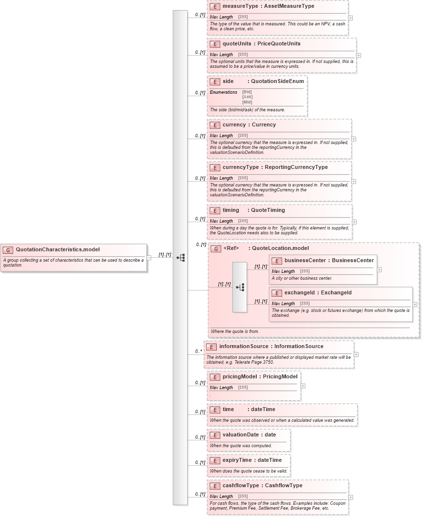 XSD Diagram of QuotationCharacteristics.model in schema fpml-asset-5-6_xsd (Financial products Markup Language (FpML®))