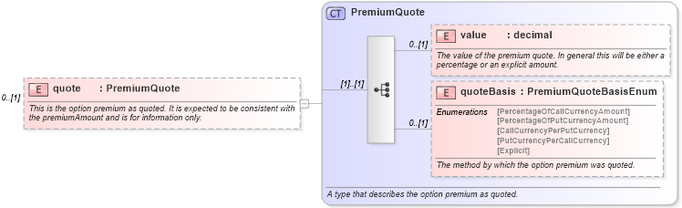 XSD Diagram of quote in schema fpml-fx-5-6_xsd (Financial products Markup Language (FpML®))