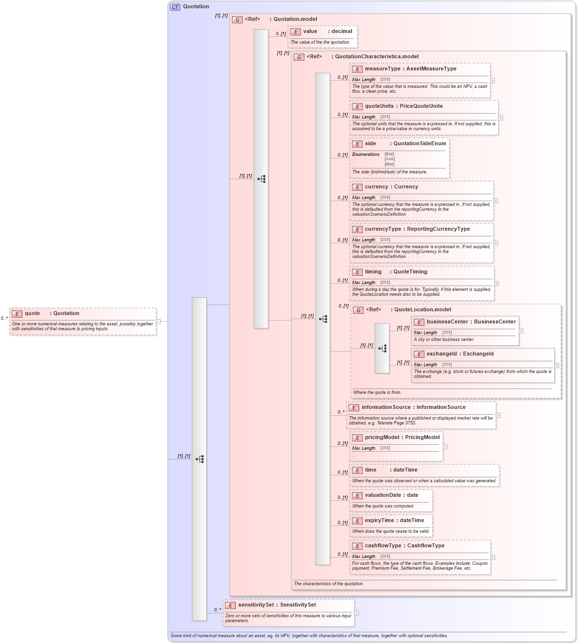 XSD Diagram of quote in schema fpml-valuation-5-6_xsd (Financial products Markup Language (FpML®))