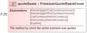 XSD Diagram of quoteBasis in schema fpml-fx-5-6_xsd (Financial products Markup Language (FpML®))