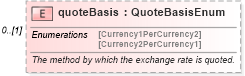 XSD Diagram of quoteBasis in schema fpml-generic-5-6_xsd (Financial products Markup Language (FpML®))