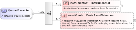 XSD Diagram of QuotedAssetSet in schema fpml-riskdef-5-6_xsd (Financial products Markup Language (FpML®))