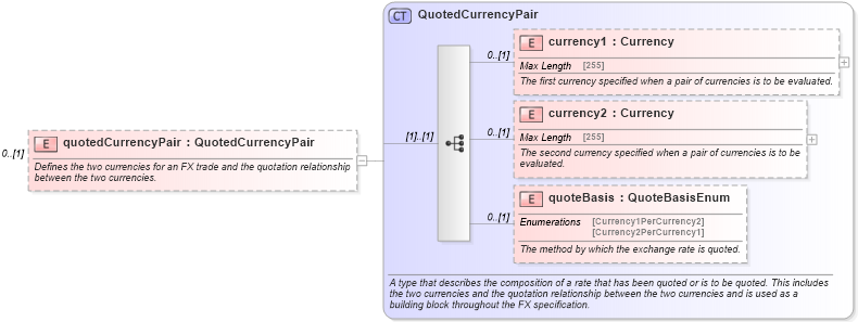 XSD Diagram of quotedCurrencyPair in schema fpml-asset-5-6_xsd (Financial products Markup Language (FpML®))