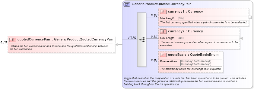 XSD Diagram of quotedCurrencyPair in schema fpml-generic-5-6_xsd (Financial products Markup Language (FpML®))