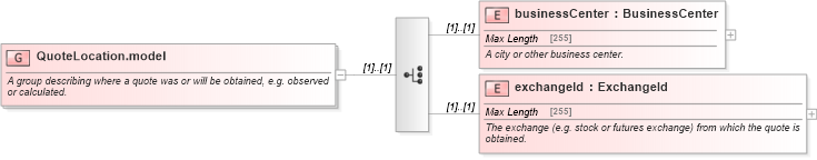 XSD Diagram of QuoteLocation.model in schema fpml-asset-5-6_xsd (Financial products Markup Language (FpML®))