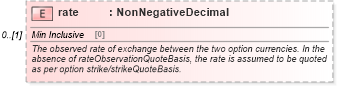XSD Diagram of rate in schema fpml-fx-5-6_xsd (Financial products Markup Language (FpML®))