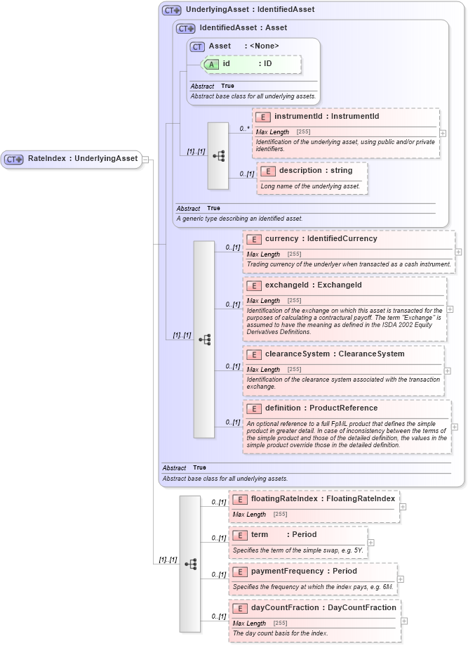 XSD Diagram of RateIndex in schema fpml-asset-5-6_xsd (Financial products Markup Language (FpML®))